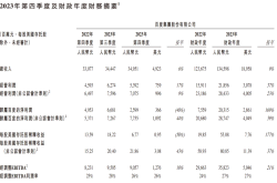 百度靠AI还没赚到多少钱