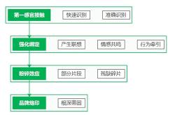 符号营销的规划设计，那些应该被规避的营销陷阱