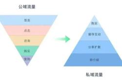 电商平台怎么做私域流量运营？